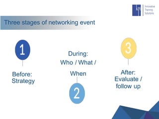 Three stages of networking event
Before:
Strategy
During:
Who / What /
When After:
Evaluate /
follow up
 