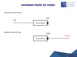 DIFFERENT POINT OF VIEWS
Presenter’s point of view
Presentation
Past
X
END
Presentation X
START
FUTURE
Audience’s point of view
 