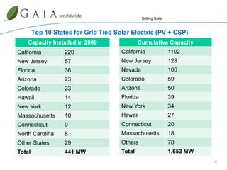   Only decline was in solar pool heating, down 10% due to housing crisisSource: American Solar Energy Society