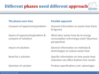 Different	
  phases	
  need	
  different	
  approach	
  
The	
  phases	
  over	
  Cme	
  
Unaware	
  of	
  opportunity/problem	
  
	
  
Aware	
  of	
  opportunity/problem	
  &	
  
unaware	
  of	
  solu+ons	
  
	
  
Aware	
  of	
  solu+ons	
  
	
  
Need	
  for	
  a	
  solu+on	
  
	
  
Selec+on	
  of	
  solu+on	
  
Possible	
  approach	
  
General	
  informa+on	
  on	
  waste	
  heat	
  (facts	
  
&	
  ﬁgures)	
  
What	
  does	
  waste	
  heat	
  do	
  to	
  energy	
  
consump+on	
  and	
  energy	
  costs?	
  (business	
  
perspec+ve)	
  
General	
  informa+on	
  on	
  methods	
  &	
  
technologies	
  to	
  reduce	
  waste	
  heat	
  
Speciﬁc	
  informa+on	
  on	
  how	
  waste	
  heat	
  
reduc+on	
  can	
  aﬀect	
  boQom-­‐line	
  results	
  
Product	
  speciﬁca+ons	
  and	
  -­‐advantages	
  
10	
  Selling	
  innova+ons	
  &	
  innova+ve	
  selling	
  
 