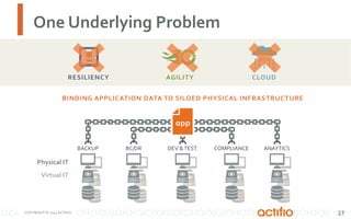 One	
  Underlying	
  Problem	
  
27
AGILITY	
   CLOUD	
  RESILIENCY	
  
BINDING	
  APPLICATION	
  DATA	
  TO	
  SILOED	
  ...