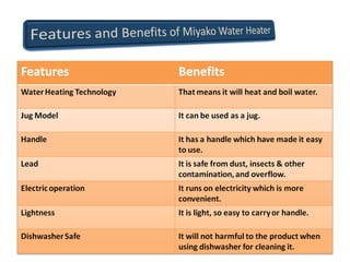 Surf Excel Detergent Powder, Miyako Water Heater