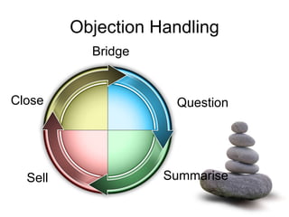 Objection Handling Bridge  Question Summarise Sell Close 