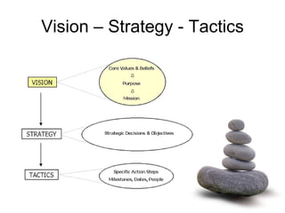 Vision – Strategy - Tactics 