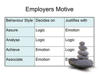 Employers Motive Behaviour Style Decides on  Justifies with Assure Logic Emotion Analyse Logic Logic Achieve Emotion Logic Associate Emotion Emotion 