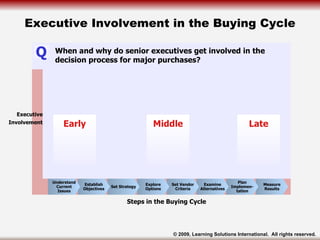 Executive Involvement in the Buying Cycle Executive Involvement Steps in the Buying Cycle Early Middle Late Measure Result...