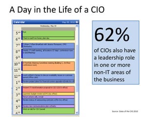 A Day in the Life of a CIO<br />62%<br />of CIOs also have a leadership role in one or more non-IT areas of the business<b...