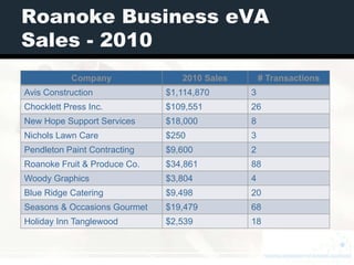 Roanoke Business eVA
Sales - 2010
           Company               2010 Sales       # Transactions
Avis Construction             $1,114,870      3
Chocklett Press Inc.          $109,551        26
New Hope Support Services     $18,000         8
Nichols Lawn Care             $250            3
Pendleton Paint Contracting   $9,600          2
Roanoke Fruit & Produce Co.   $34,861         88
Woody Graphics                $3,804          4
Blue Ridge Catering           $9,498          20
Seasons & Occasions Gourmet   $19,479         68
Holiday Inn Tanglewood        $2,539          18
 