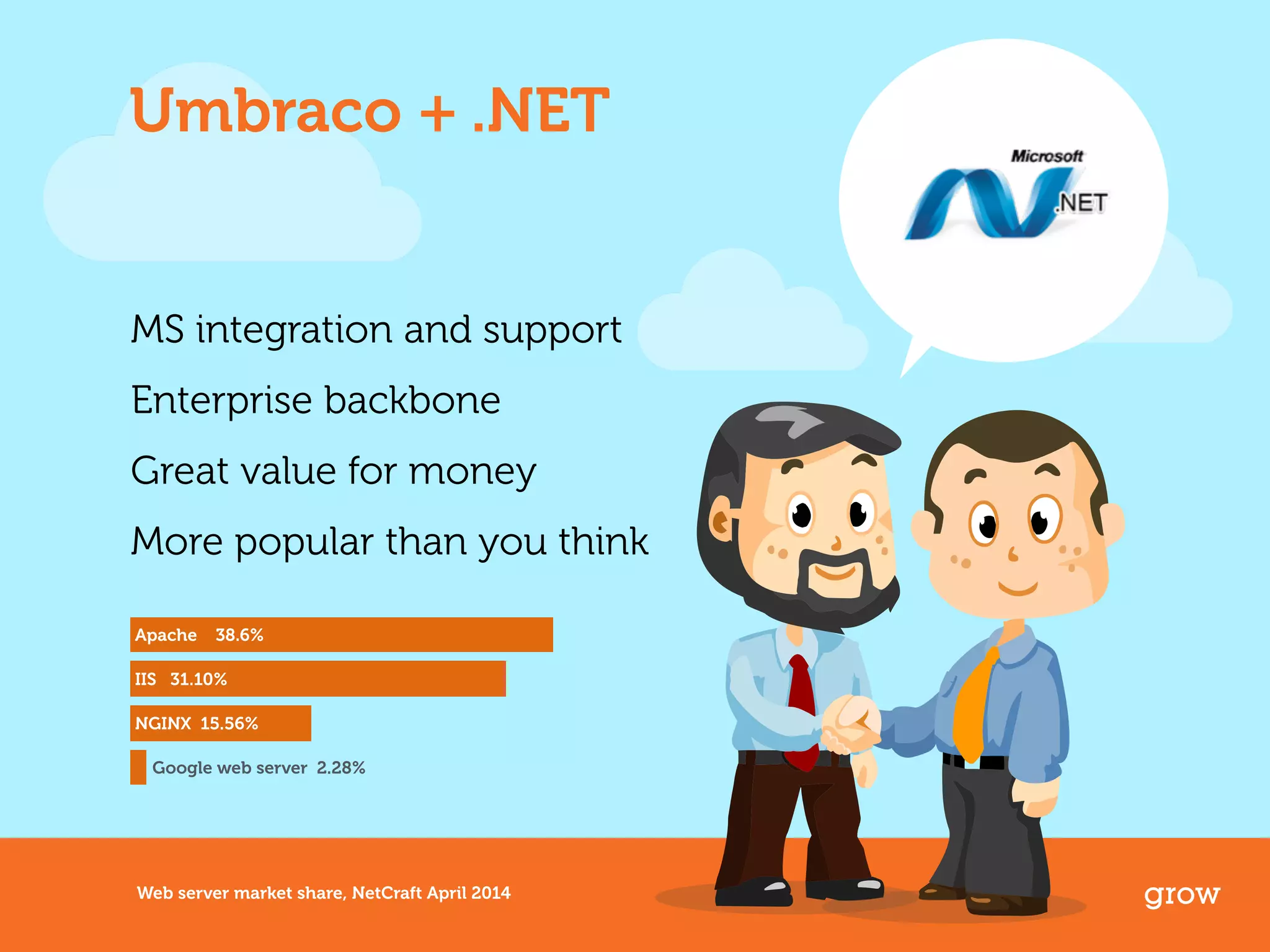 Umbraco + .NET 
MS integration and support 
Enterprise backbone 
Great value for money 
More popular than you think 
grow 
Apache 38.6% 
IIS 31.10% 
NGINX 15.56% 
Google web server 2.28% 
Web server market share, NetCraft April 2014 
 