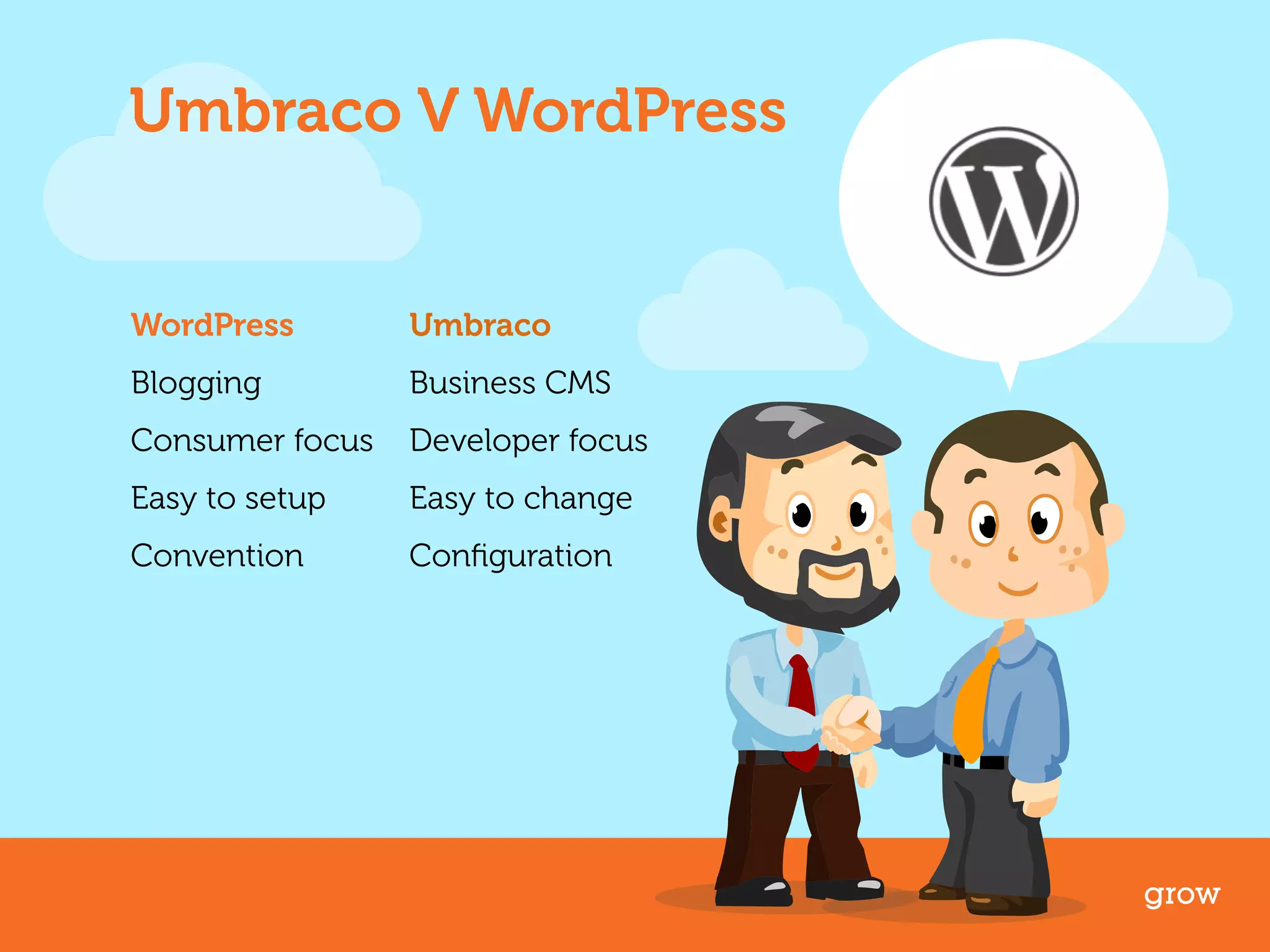 Umbraco V WordPress 
WordPress 
Blogging 
Consumer focus 
Easy to setup 
Convention 
Umbraco 
Business CMS 
Developer focus 
Easy to change 
Configuration 
grow 
 