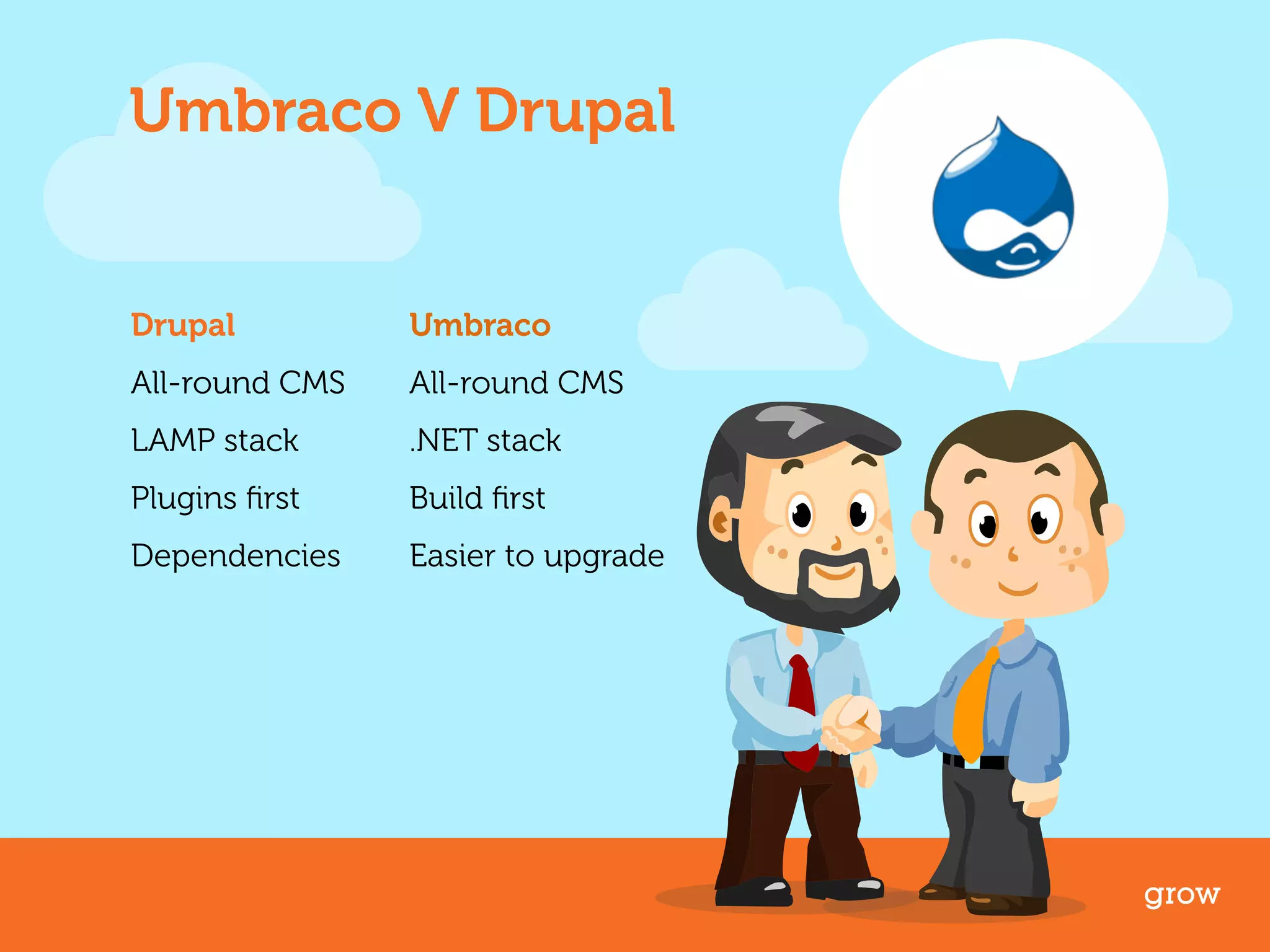 Umbraco V Drupal 
grow 
Umbraco 
All-round CMS 
.NET stack 
Build first 
Easier to upgrade 
Drupal 
All-round CMS 
LAMP stack 
Plugins first 
Dependencies 
 