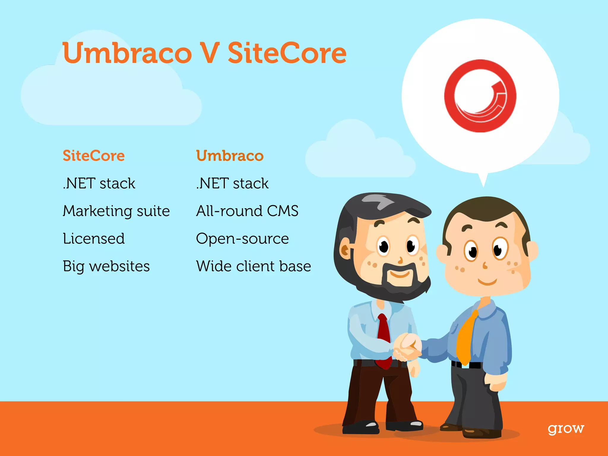 Umbraco V SiteCore 
grow 
Umbraco 
.NET stack 
All-round CMS 
Open-source 
Wide client base 
SiteCore 
.NET stack 
Marketing suite 
Licensed 
Big websites 
 