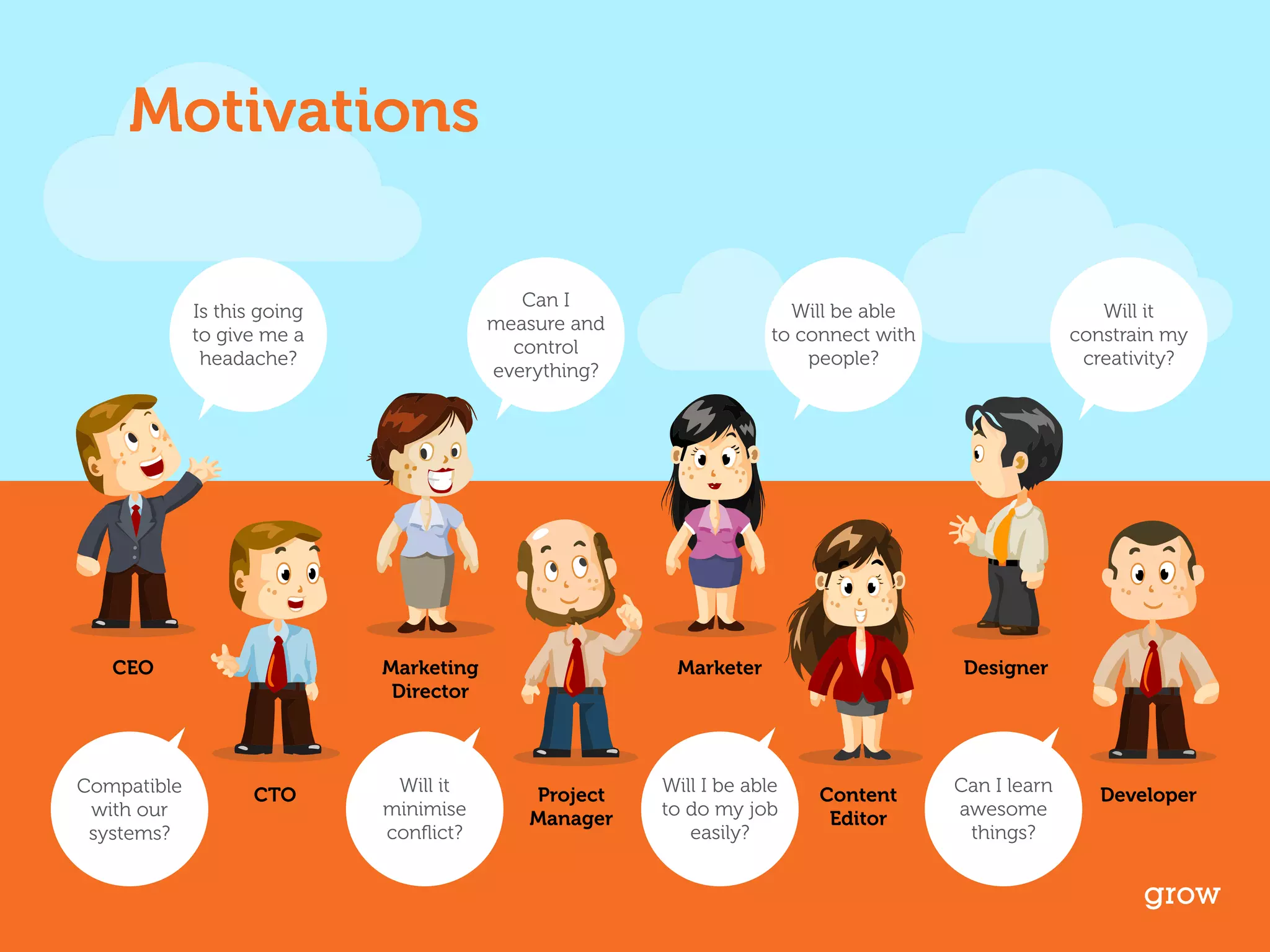 Motivations 
grow 
Is this going 
to give me a 
headache? 
Can I 
measure and 
control 
everything? 
Will be able 
to connect with 
people? 
Compatible 
with our 
systems? 
Will it 
constrain my 
creativity? 
Will it 
minimise 
conflict? 
Marketer Designer 
Will I be able 
to do my job 
easily? 
Can I learn 
awesome 
things? 
CEO 
CTO 
Marketing 
Director 
Project 
Manager 
Content 
Editor 
Developer 
 