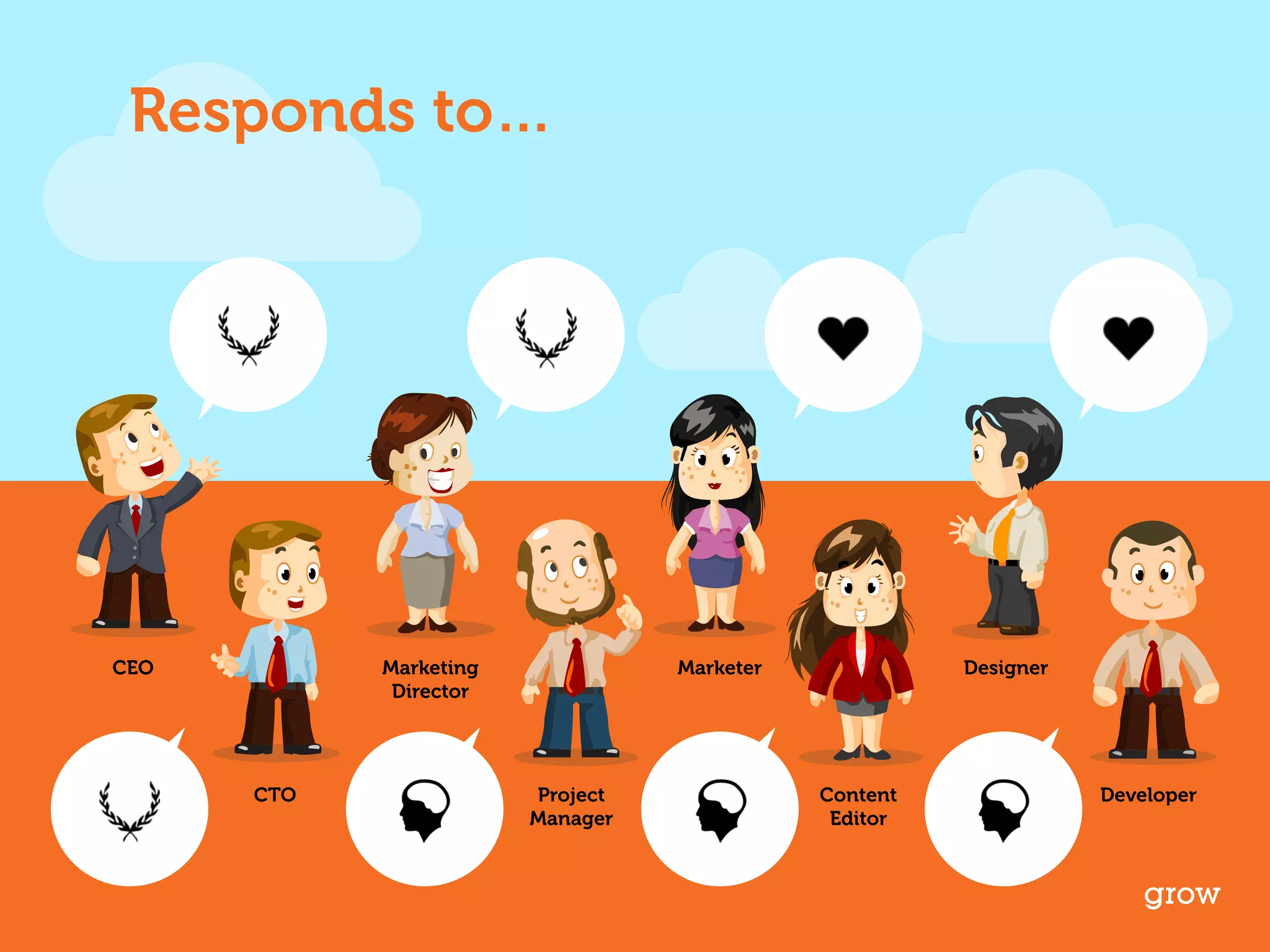 Responds to… 
grow 
CEO 
CTO 
Marketing 
Director 
Project 
Manager 
Marketer Designer 
Content 
Editor 
Developer 
 