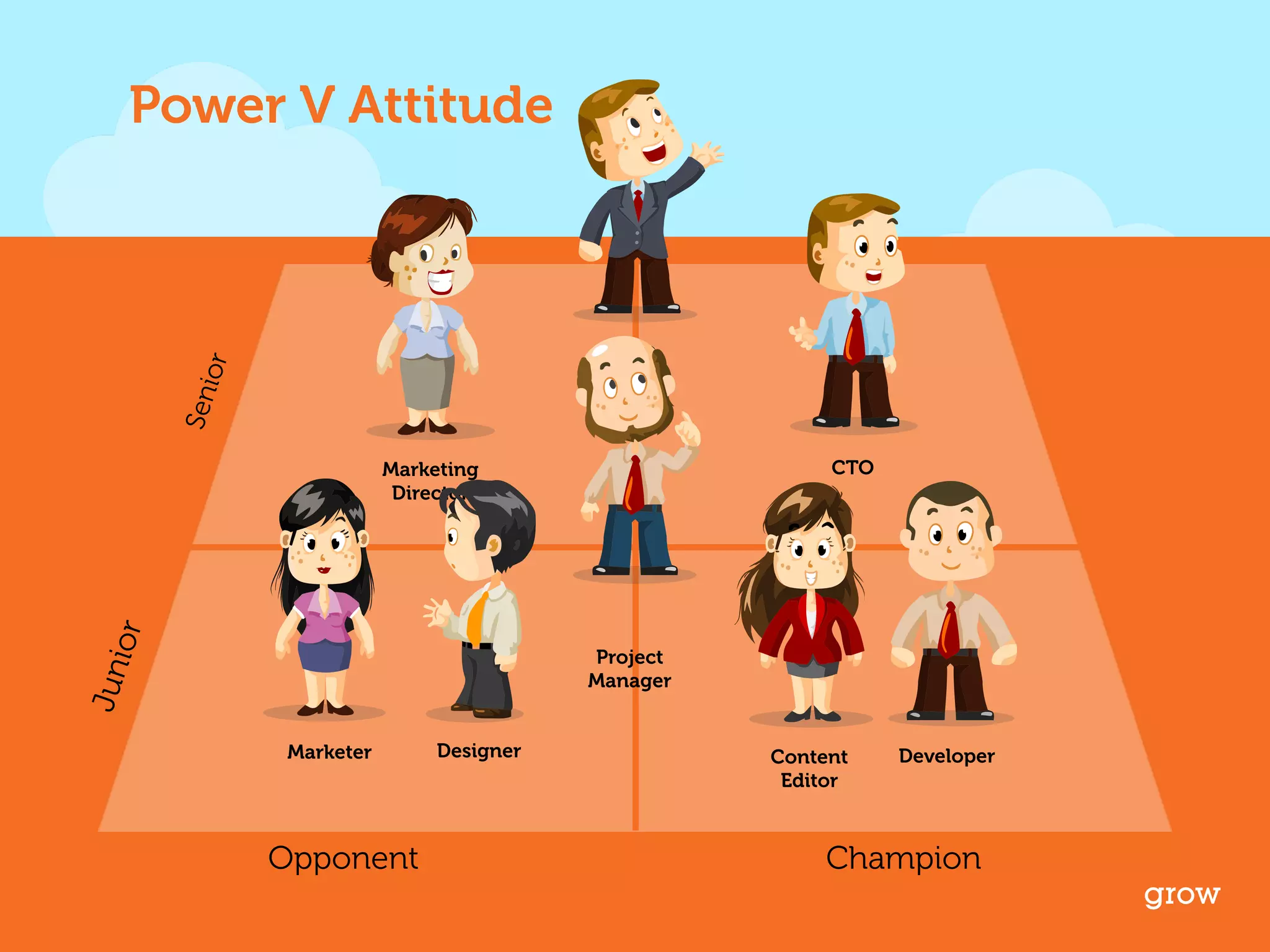 grow 
Marketer Designer Developer 
Opponent Champion 
Junior Senior 
CEO 
Marketing CTO 
Director 
Project 
Manager 
Content 
Editor 
Power V Attitude 
 