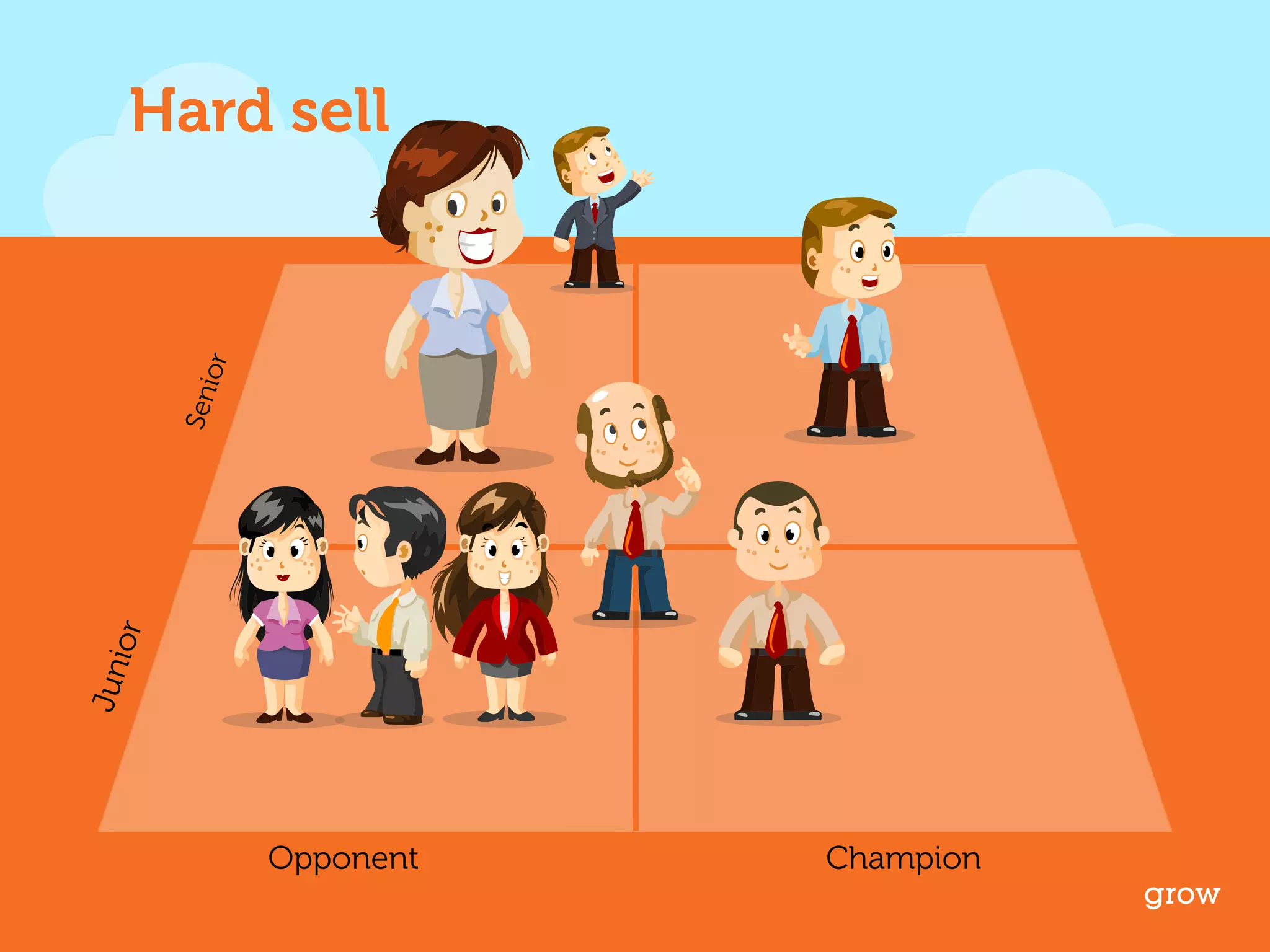 Hard sell 
grow 
Opponent Champion 
Junior Senior 
 