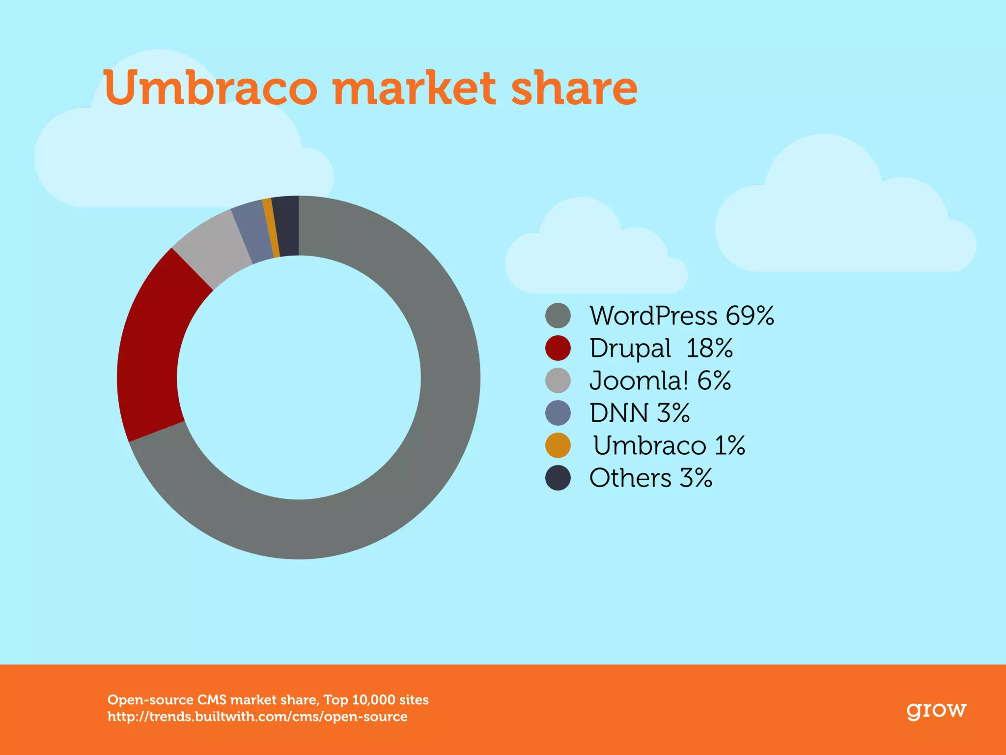 grow 
Umbraco market share 
WordPress 69% 
Drupal 18% 
Joomla! 6% 
DNN 3% 
Umbraco 1% 
Others 3% 
Open-source CMS market share, Top 10,000 sites 
http://trends.builtwith.com/cms/open-source 
 