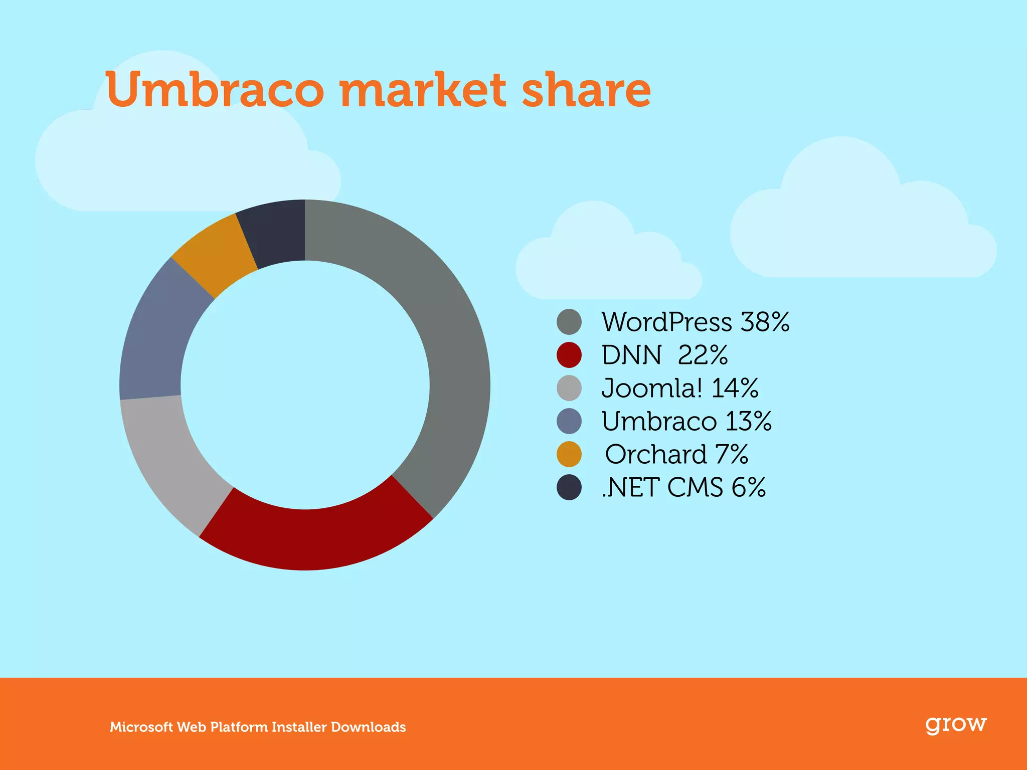 grow 
Umbraco market share 
WordPress 38% 
DNN 22% 
Joomla! 14% 
Umbraco 13% 
Orchard 7% 
.NET CMS 6% 
Microsoft Web Platform Installer Downloads 
 