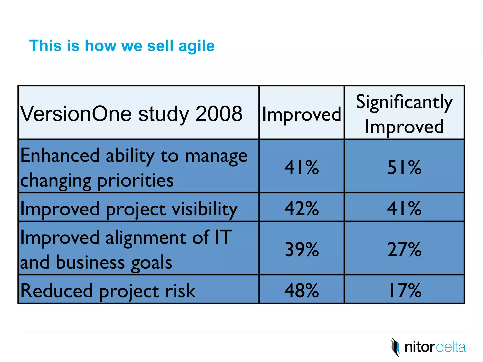 This is how we sell agile 
VersionOne study 2008 
Improved 
Significantly 
Improved 
Enhanced ability to manage 
changing priorities 
41% 
51% 
Improved project visibility 
42% 
41% 
Improved alignment of IT 
39% 
27% 
and business goals 
Reduced project risk 
48% 
17% 
 