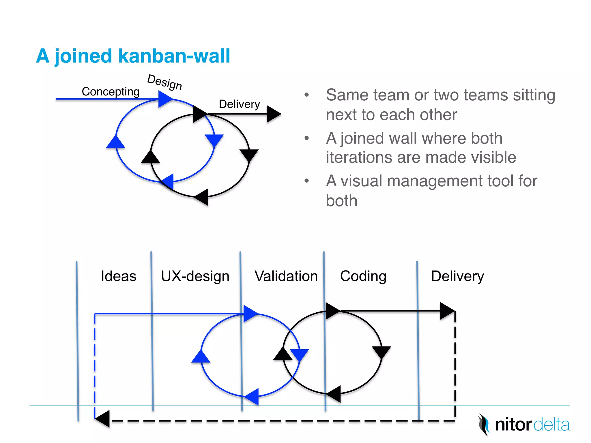 A joined kanban-wall" 
• Same team or two teams sitting 
next to each other! 
• A joined wall where both 
iterations are made visible ! 
• A visual management tool for 
both! 
Concepting! 
Design! 
Delivery! 
Ideas UX-design Validation Coding Delivery 
 