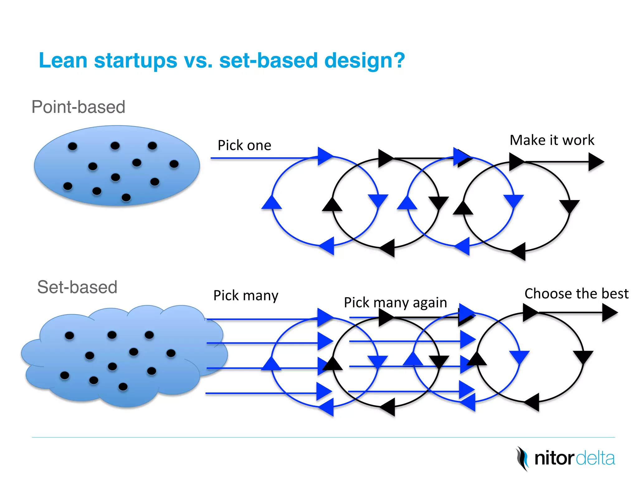 Lean startups vs. set-based design?" 
Point-based! 
Set-based! 
Pick 
one 
Pick 
many 
Make 
it 
work 
Pick 
many 
again 
Choose 
the 
best 
 