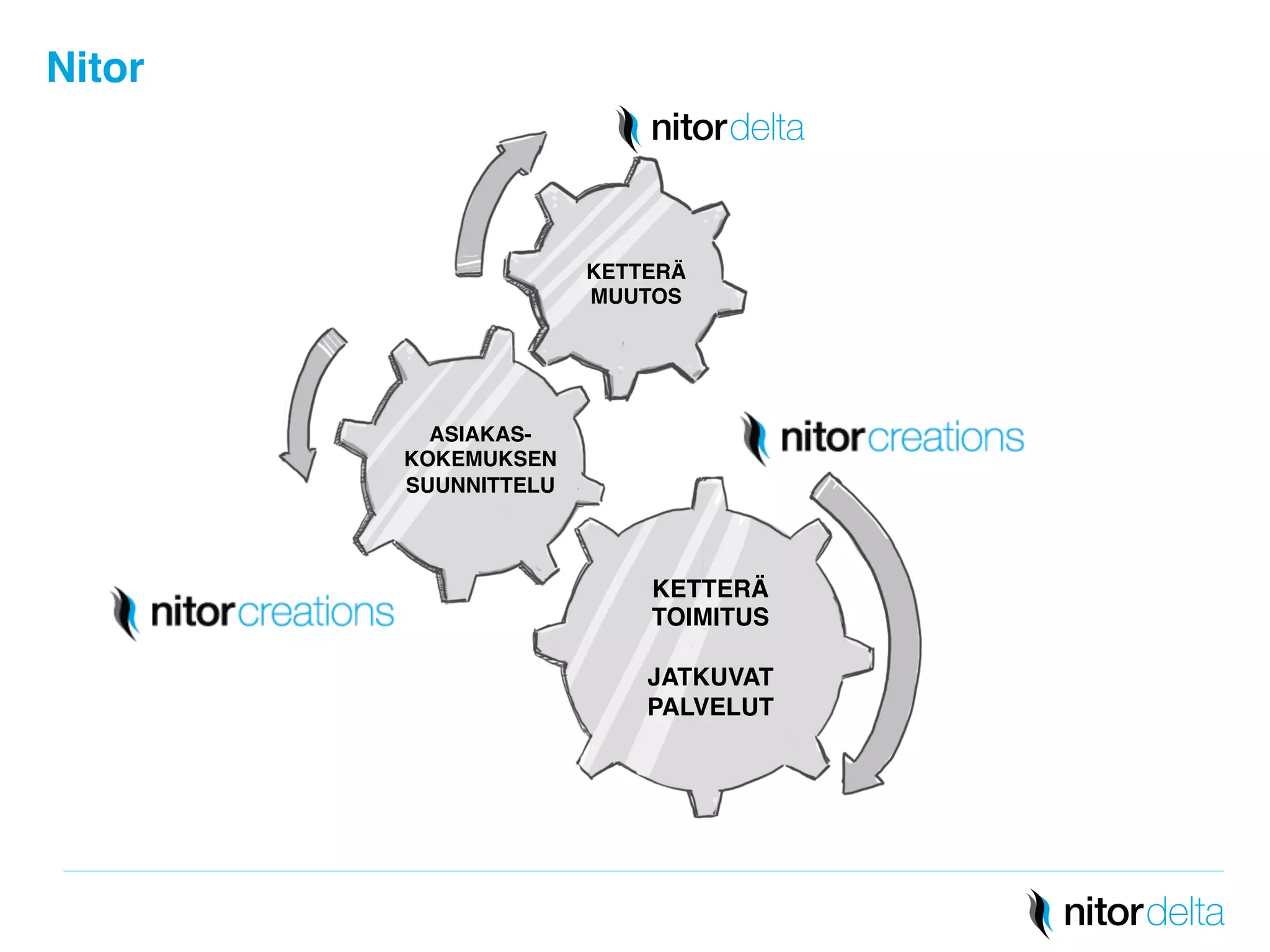 KETTERÄ 
MUUTOS 
! 
! 
! 
ASIAKAS-" 
KOKEMUKSEN" 
SUUNNITTELU" 
" 
! 
! 
Nitor" 
nitordelta 
KETTERÄ" 
TOIMITUS" 
JATKUVAT" 
PALVELUT" 

