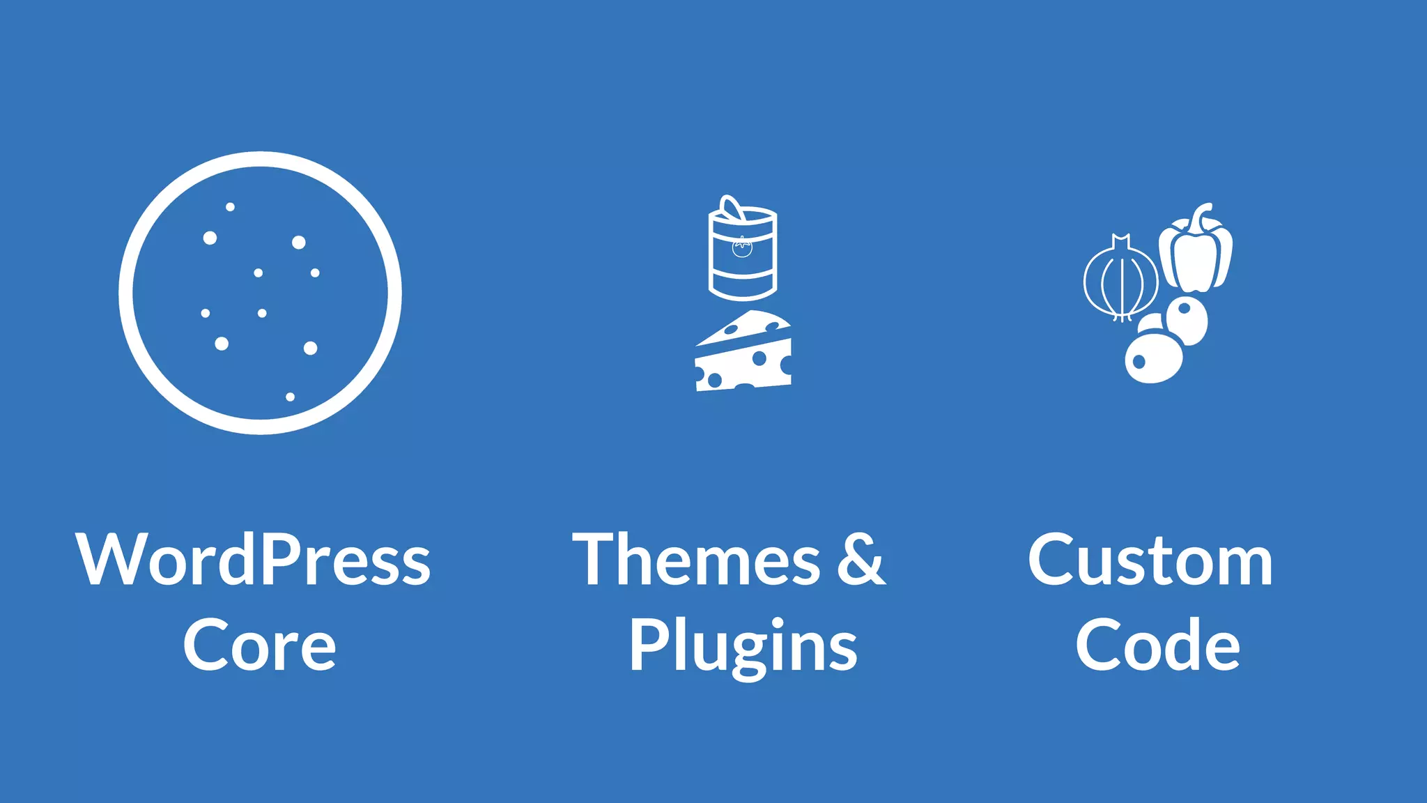 WordPress
Core
Themes &
Plugins
Custom
Code