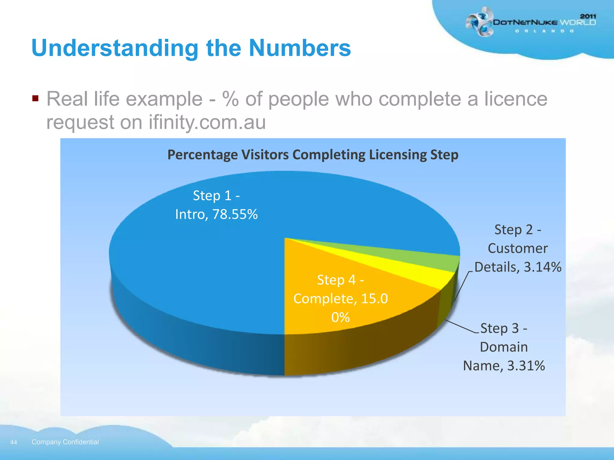 Understanding the Numbers

      Real life example - % of people who complete a licence
       request on ifinity.com.au
                            Percentage Visitors Completing Licensing Step

                                Step 1 -
                             Intro, 78.55%
                                                                                Step 2 -
                                                                               Customer
                                                                             Details, 3.14%
                                                  Step 4 -
                                               Complete, 15.0
                                                    0%
                                                                              Step 3 -
                                                                              Domain
                                                                            Name, 3.31%



44   Company Confidential
 