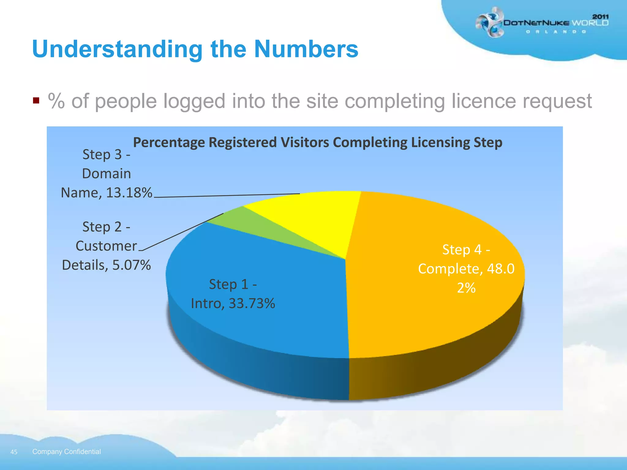 Understanding the Numbers

      % of people logged into the site completing licence request
                        Percentage Registered Visitors Completing Licensing Step
               Step 3 -
               Domain
             Name, 13.18%

                Step 2 -
               Customer                                               Step 4 -
             Details, 5.07%                                        Complete, 48.0
                                   Step 1 -                             2%
                                Intro, 33.73%




45   Company Confidential
 