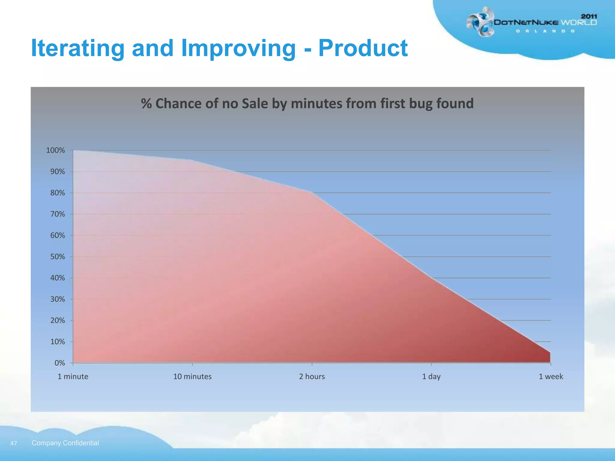 Iterating and Improving - Product

                            % Chance of no Sale by minutes from first bug found

         100%

          90%

          80%

          70%

          60%

          50%

          40%

          30%

          20%

          10%

           0%
            1 minute            10 minutes          2 hours            1 day      1 week




47   Company Confidential
 