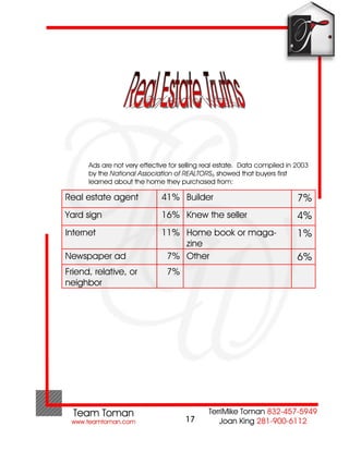 Ads are not very effective for selling real estate. Data compiled in 2003
      by the National Association of REALTORSâ showed that buyers first
      learned about the home they purchased from:

Real estate agent             41% Builder                                  7%
Yard sign                     16% Knew the seller                          4%
Internet                      11% Home book or maga-                       1%
                                  zine
Newspaper ad                   7% Other                                    6%
Friend, relative, or           7%
neighbor




                                      17
 