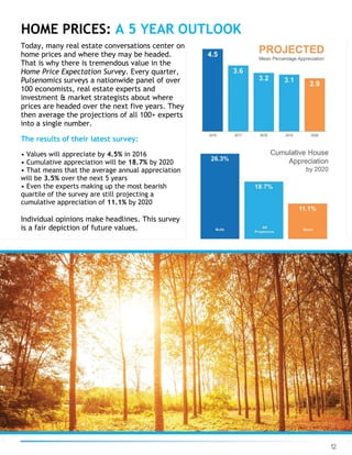 12
Today, many real estate conversations center on
home prices and where they may be headed.
That is why there is tremendous value in the
Home Price Expectation Survey. Every quarter,
Pulsenomics surveys a nationwide panel of over
100 economists, real estate experts and
investment & market strategists about where
prices are headed over the next five years. They
then average the projections of all 100+ experts
into a single number.
The results of their latest survey:
• Values will appreciate by 4.5% in 2016
• Cumulative appreciation will be 18.7% by 2020
• That means that the average annual appreciation
will be 3.5% over the next 5 years
• Even the experts making up the most bearish
quartile of the survey are still projecting a
cumulative appreciation of 11.1% by 2020
Individual opinions make headlines. This survey
is a fair depiction of future values.
HOME PRICES: A 5 YEAR OUTLOOK
 