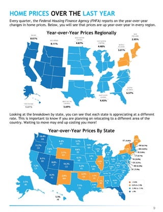 9
HOME PRICES OVER THE LAST YEAR
Every quarter, the Federal Housing Finance Agency (FHFA) reports on the year-over-year
changes in home prices. Below, you will see that prices are up year-over-year in every region.
Looking at the breakdown by state, you can see that each state is appreciating at a different
rate. This is important to know if you are planning on relocating to a different area of the
country. Waiting to move may end up costing you more!
Year-over-Year Prices Regionally
Year-over-Year Prices By State
 
