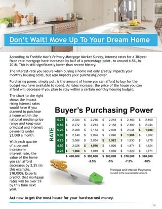 14
According to Freddie Mac’s Primary Mortgage Market Survey, interest rates for a 30-year
fixed rate mortgage have increased by half of a percentage point, to around 4.5%, in
2018. This is still significantly lower than recent history.
The interest rate you secure when buying a home not only greatly impacts your
monthly housing costs, but also impacts your purchasing power.
Purchasing power, simply put, is the amount of home you can afford to buy for the
budget you have available to spend. As rates increase, the price of the house you can
afford will decrease if you plan to stay within a certain monthly housing budget.
The chart to the right
shows the impact
rising interest rates
would have if you
planned to purchase 
a home within the
national median price
range and keep your
principal and interest
payments under
$2,000 a month.
With each quarter
of a percent
increase in
interest rate, the
value of the home
you can afford
decreases by 2.5% (in
this example,
$10,000). Experts
predict that mortgage
rates will be over 5%
by this time next
year.
Act now to get the most house for your hard-earned money.
Don’t Wait! Move Up To Your Dream Home
 