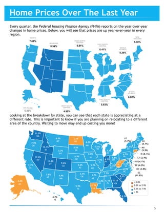 2.6%
AK
4.7%
HI
< 0.0%
NH
(6.7%)
MA
(5.9%)
RI (8.1%)
CT (2.4%)
NJ (4.1%)
DE (4.3%)
MD (3.8%)
DC
(11.8%)
VT
(5.7%)
13.1%
ID
7.1%
CA
17.0%
NV
7.9%
OR
11.0%
WA
6.0%
MT
11.3%
UT
7.8%
AZ
9.6%
CO
4.9%
NM
3.7%
WY
2.1%
ND
4.5%
SD
6.9%
NE
5.6%
KS
3.4%
OK
5.9%
TX
3.7%
AR
5.7%
MO
6.0%
IA
2.3%
LA
3.2%
MS
8.1%
GA
6.3%
MN
4.1%
IL
7.1%
WI
6.1%
AL
8.3%
IN
5.2%
KY
2.3
%
WV
7.5%
TN
5.8%
OH
6.6
%
ME
7.7%
MI
4.9%
PA
6.5%
NY
8.3%
SC
4.3%
VA
6.2%
NC
8.5%
FL
PACIFIC
Home Prices Over The Last Year
Every quarter, the Federal Housing Finance Agency (FHFA) reports on the year-over-year
changes in home prices. Below, you will see that prices are up year-over-year in every
region.
Looking at the breakdown by state, you can see that each state is appreciating at a
different rate. This is important to know if you are planning on relocating to a different
area of the country. Waiting to move may end up costing you more!
MOUNTAIN
WEST NORTH
CENTRAL
EAST NORTH
CENTRAL
6.41%
MIDDLE
ATLANTIC
5.36%
5.81%9.54%
7.68%
NEW
ENGLAND
5.38%
SOUTH
ATLANTIC
6.82%
EAST SOUTH
CENTRAL
5.93%WEST SOUTH
CENTRAL
4.95%
USA Average
6.49%
0.0% to 2.9%
3.0% to 7.9%
> 8%
5
 