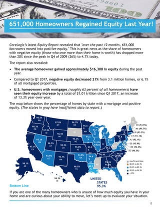 CoreLogic’s latest Equity Report revealed that "over the past 12 months, 651,000
borrowers moved into positive equity." This is great news as the share of homeowners
with negative equity (those who owe more than their home is worth) has dropped more
than 20% since the peak in Q4 of 2009 (26%) to 4.7% today.
The report also revealed:
• The average homeowner gained approximately $16,300 in equity during the past
year.
• Compared to Q1 2017, negative equity decreased 21% from 3.1 million homes, or 6.1%
of all mortgaged properties.
• U.S. homeowners with mortgages (roughly 63 percent of all homeowners) have
seen their equity increase by a total of $1.01 trillion since Q1 2017, an increase
of 13.3% year-over-year.
The map below shows the percentage of homes by state with a mortgage and positive
equity. (The states in gray have insufficient data to report.)
98.3%
HI
98.1%
AK
NH (94.9%)
MA (95.7%)
RI (93.2%)
CT (91.1%)
NJ (92.1%)
DE (93.9%)
MD (92.2%)
DC (96.3%)
VT ME
WV
SD
IL IN
MS
UNITED
STATES
95.3%
95.9
%
SC
94.9
%
VA
96.5%
NC
92.1
%
FL
96.8%
KS
94.3
%
IA
95.9
%
MO
95.3%
NE
97.8%
MT
98.3%
CO
96.3%
ND 96.6
%
MN
94.1
%
WI
91.0%
97.6%
95.6
%
KY
96.4%
TN
93.2
%
OH
93.8
%
MI 95.8
%
PA
95.0
%
NY
98.5%
UT
93.9%
AZ
98.5%
TX
94.8%
OK
94.6
%
AR
97.9%
ID
97.3%
CA
93.2%
NV
98.3%
OR
98.5%
WA
95.7%
NM
95.6%
95.8%
AL GA
89.7
%
LA
96.5%
WY
Insufficient Data
80.0% to 84.9%
85.0% to 89.9%
90.0% to 94.9%
≥ 95%
8
651,000 Homeowners Regained Equity Last Year!
Bottom Line
If you are one of the many homeowners who is unsure of how much equity you have in your
home and are curious about your ability to move, let’s meet up to evaluate your situation.
 
