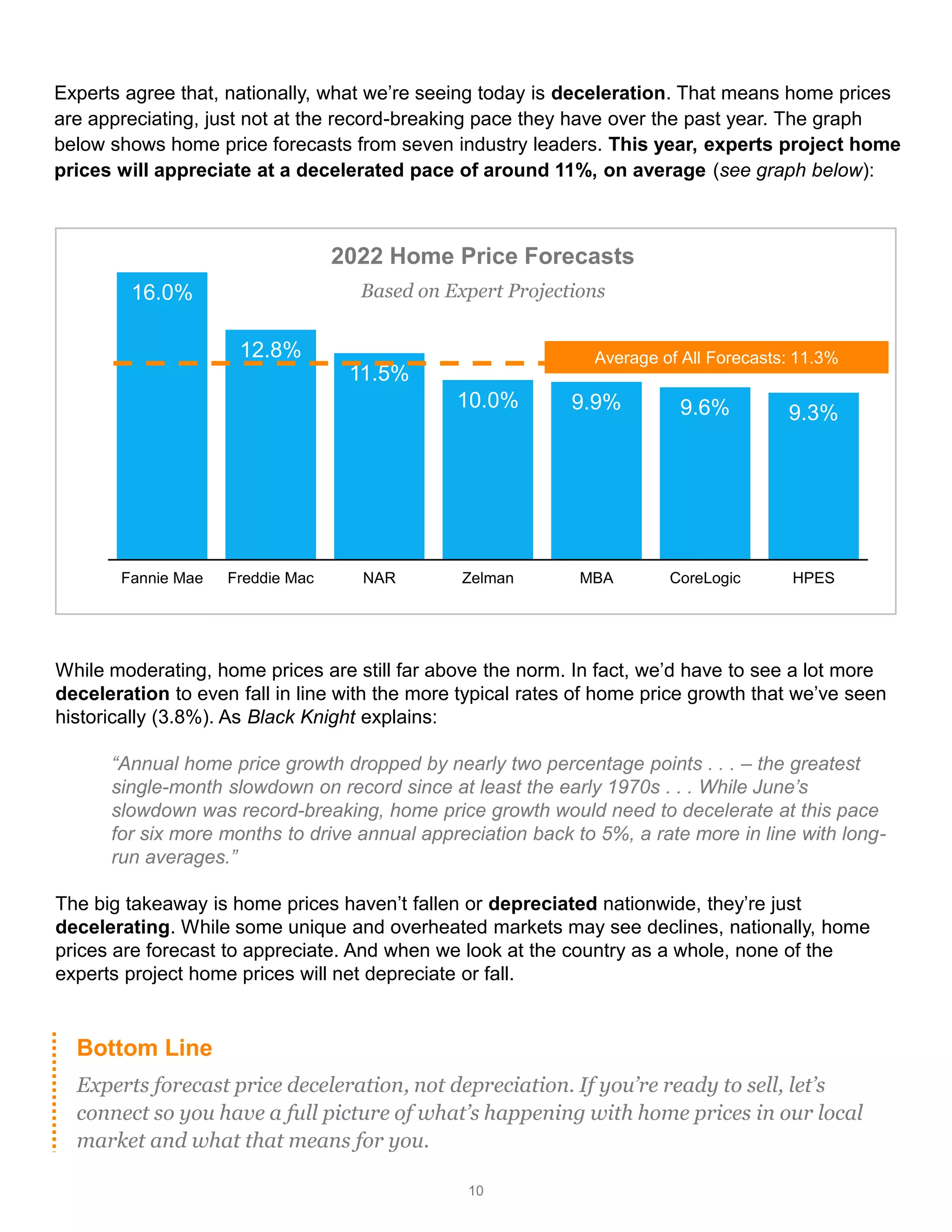 10
Bottom Line
Experts forecast price deceleration, not depreciation. If you’re ready to sell, let’s
connect so you have a full picture of what’s happening with home prices in our local
market and what that means for you.
Experts agree that, nationally, what we’re seeing today is deceleration. That means home prices
are appreciating, just not at the record-breaking pace they have over the past year. The graph
below shows home price forecasts from seven industry leaders. This year, experts project home
prices will appreciate at a decelerated pace of around 11%, on average (see graph below):
2022 Home Price Forecasts
Based on Expert Projections
While moderating, home prices are still far above the norm. In fact, we’d have to see a lot more
deceleration to even fall in line with the more typical rates of home price growth that we’ve seen
historically (3.8%). As Black Knight explains:
“Annual home price growth dropped by nearly two percentage points . . . – the greatest
single-month slowdown on record since at least the early 1970s . . . While June’s
slowdown was record-breaking, home price growth would need to decelerate at this pace
for six more months to drive annual appreciation back to 5%, a rate more in line with long-
run averages.”
The big takeaway is home prices haven’t fallen or depreciated nationwide, they’re just
decelerating. While some unique and overheated markets may see declines, nationally, home
prices are forecast to appreciate. And when we look at the country as a whole, none of the
experts project home prices will net depreciate or fall.
16.0%
12.8%
11.5%
10.0% 9.9% 9.6% 9.3%
Fannie Mae Freddie Mac NAR Zelman MBA CoreLogic HPES
Average of All Forecasts: 11.3%
 