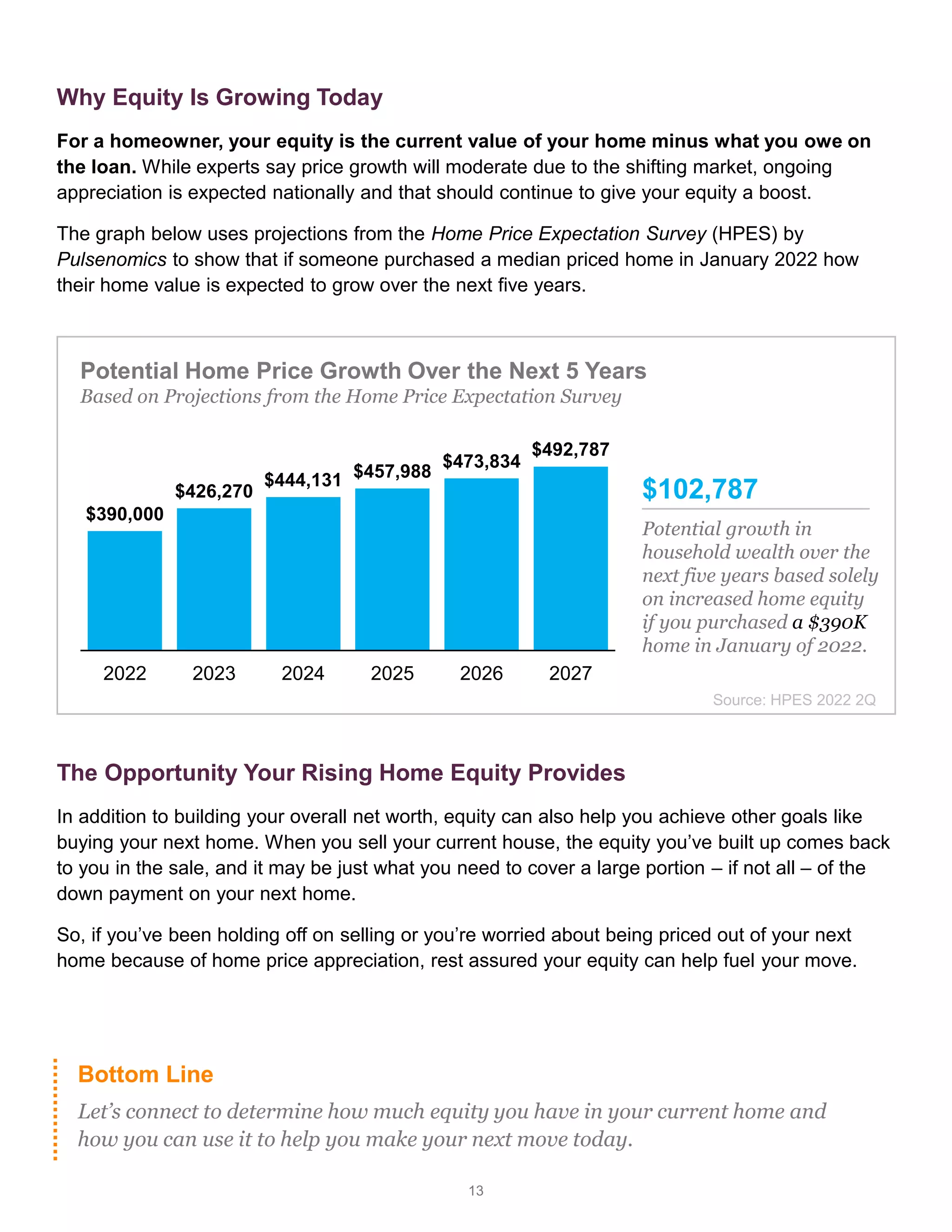 13
Why Equity Is Growing Today
For a homeowner, your equity is the current value of your home minus what you owe on
the loan. While experts say price growth will moderate due to the shifting market, ongoing
appreciation is expected nationally and that should continue to give your equity a boost.
The graph below uses projections from the Home Price Expectation Survey (HPES) by
Pulsenomics to show that if someone purchased a median priced home in January 2022 how
their home value is expected to grow over the next five years.
Bottom Line
Let’s connect to determine how much equity you have in your current home and
how you can use it to help you make your next move today.
Source: HPES 2022 2Q
Potential Home Price Growth Over the Next 5 Years
Based on Projections from the Home Price Expectation Survey
Potential growth in
household wealth over the
next five years based solely
on increased home equity
if you purchased a $390K
home in January of 2022.
$102,787
$390,000
$426,270
$444,131 $457,988
$473,834
$492,787
2022 2023 2024 2025 2026 2027
The Opportunity Your Rising Home Equity Provides
In addition to building your overall net worth, equity can also help you achieve other goals like
buying your next home. When you sell your current house, the equity you’ve built up comes back
to you in the sale, and it may be just what you need to cover a large portion – if not all – of the
down payment on your next home.
So, if you’ve been holding off on selling or you’re worried about being priced out of your next
home because of home price appreciation, rest assured your equity can help fuel your move.
 