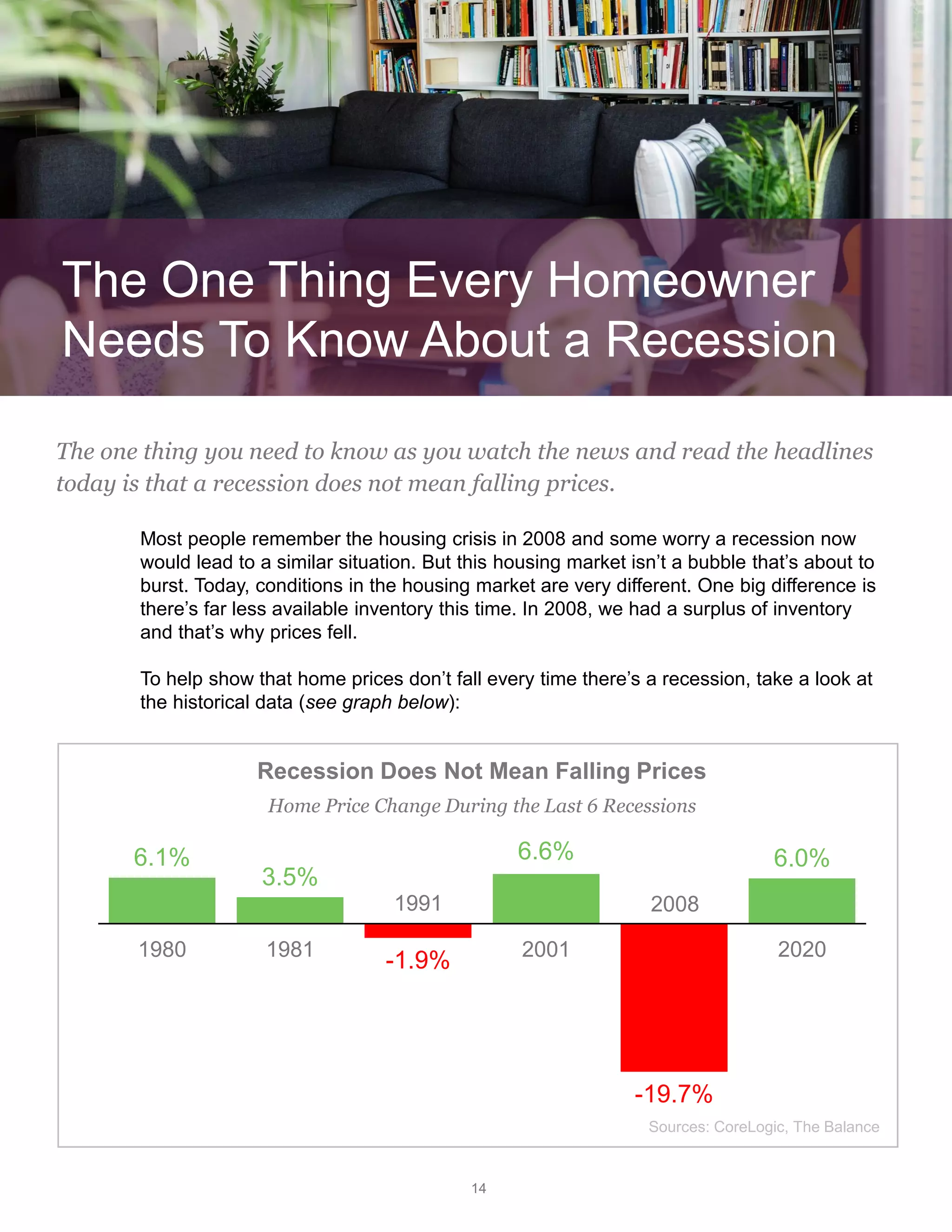 14
The one thing you need to know as you watch the news and read the headlines
today is that a recession does not mean falling prices.
The One Thing Every Homeowner
Needs To Know About a Recession
Recession Does Not Mean Falling Prices
Home Price Change During the Last 6 Recessions
Sources: CoreLogic, The Balance
6.1%
3.5%
-1.9%
6.6%
-19.7%
6.0%
1980 1981 2001 2020
2008
1991
Most people remember the housing crisis in 2008 and some worry a recession now
would lead to a similar situation. But this housing market isn’t a bubble that’s about to
burst. Today, conditions in the housing market are very different. One big difference is
there’s far less available inventory this time. In 2008, we had a surplus of inventory
and that’s why prices fell.
To help show that home prices don’t fall every time there’s a recession, take a look at
the historical data (see graph below):
 