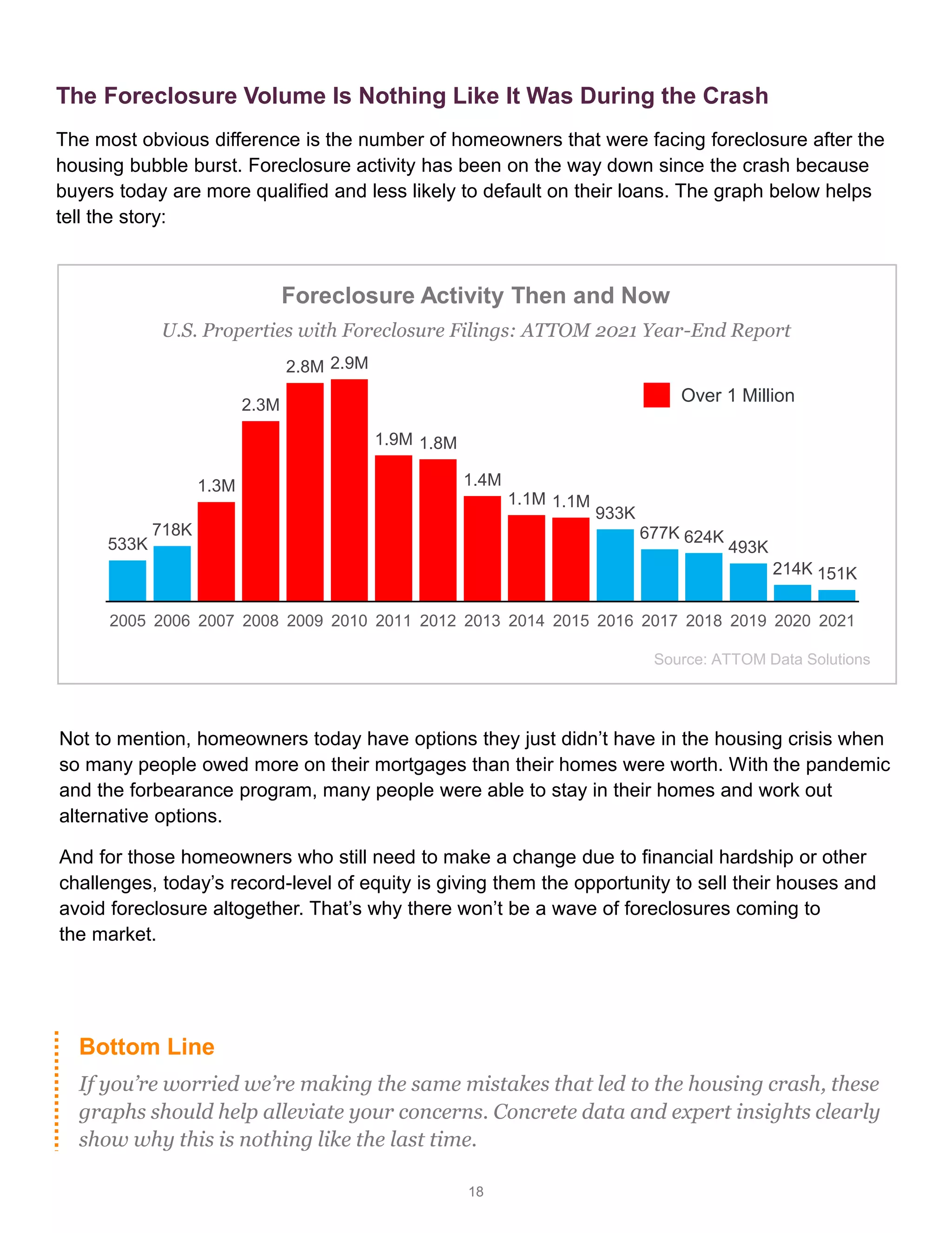 18
The Foreclosure Volume Is Nothing Like It Was During the Crash
The most obvious difference is the number of homeowners that were facing foreclosure after the
housing bubble burst. Foreclosure activity has been on the way down since the crash because
buyers today are more qualified and less likely to default on their loans. The graph below helps
tell the story:
Foreclosure Activity Then and Now
U.S. Properties with Foreclosure Filings: ATTOM 2021 Year-End Report
Source: ATTOM Data Solutions
Bottom Line
If you’re worried we’re making the same mistakes that led to the housing crash, these
graphs should help alleviate your concerns. Concrete data and expert insights clearly
show why this is nothing like the last time.
533K
718K
1.3M
2.3M
2.8M 2.9M
1.9M 1.8M
1.4M
1.1M 1.1M
933K
677K 624K
493K
214K 151K
2005 2006 2007 2008 2009 2010 2011 2012 2013 2014 2015 2016 2017 2018 2019 2020 2021
Over 1 Million
Not to mention, homeowners today have options they just didn’t have in the housing crisis when
so many people owed more on their mortgages than their homes were worth. With the pandemic
and the forbearance program, many people were able to stay in their homes and work out
alternative options.
And for those homeowners who still need to make a change due to financial hardship or other
challenges, today’s record-level of equity is giving them the opportunity to sell their houses and
avoid foreclosure altogether. That’s why there won’t be a wave of foreclosures coming to
the market.
 
