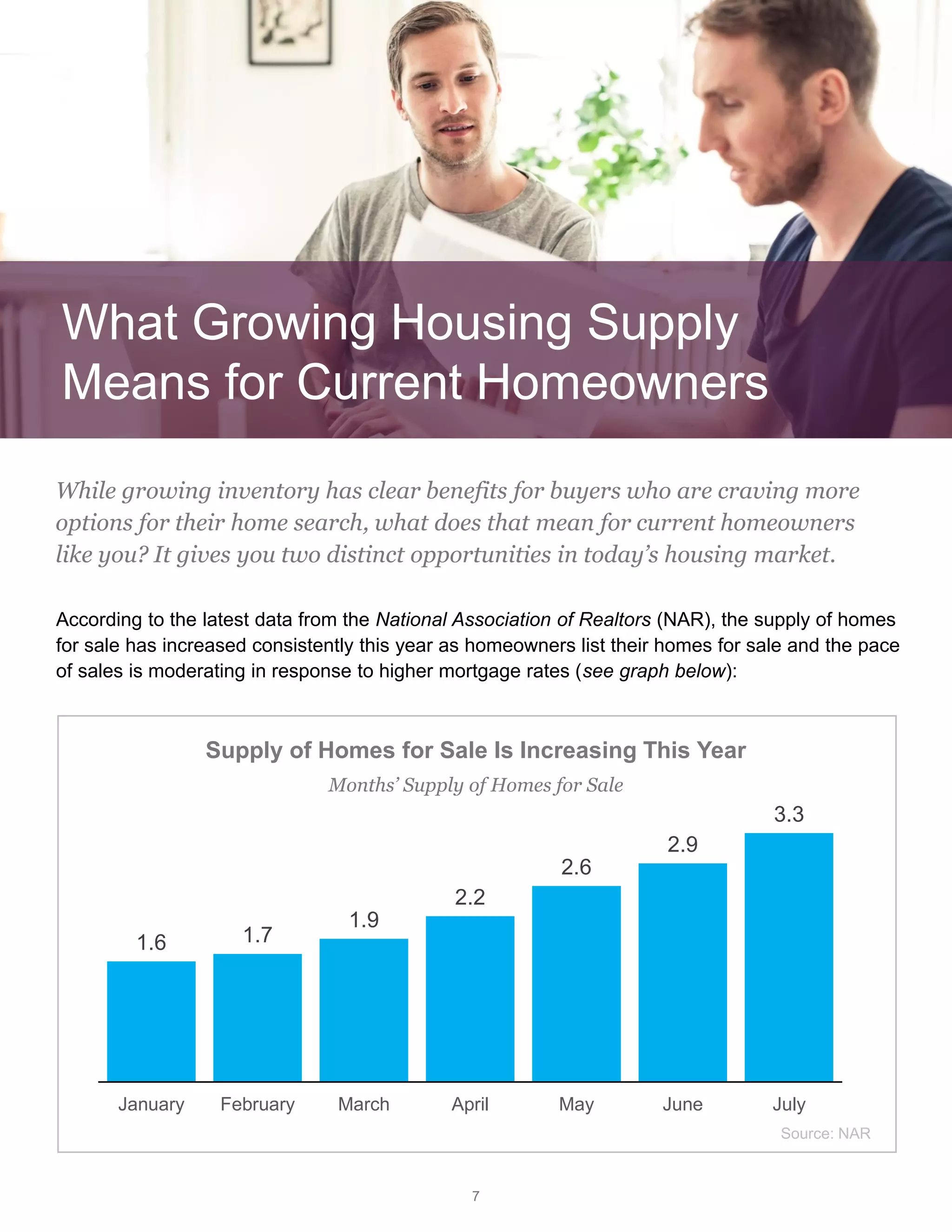 1.6 1.7
1.9
2.2
2.6
2.9
3.3
January February March April May June July
7
While growing inventory has clear benefits for buyers who are craving more
options for their home search, what does that mean for current homeowners
like you? It gives you two distinct opportunities in today’s housing market.
According to the latest data from the National Association of Realtors (NAR), the supply of homes
for sale has increased consistently this year as homeowners list their homes for sale and the pace
of sales is moderating in response to higher mortgage rates (see graph below):
Supply of Homes for Sale Is Increasing This Year
Months’ Supply of Homes for Sale
Source: NAR
What Growing Housing Supply
Means for Current Homeowners
 