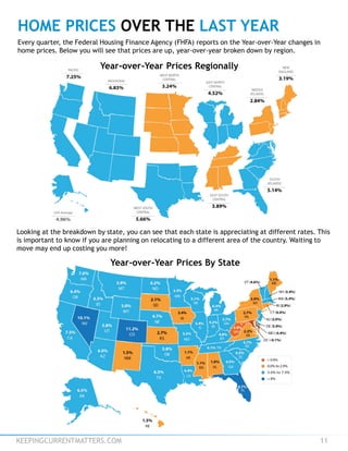 KEEPINGCURRENTMATTERS.COM 11
HOME PRICES OVER THE LAST YEAR
Every quarter, the Federal Housing Finance Agency (FHFA) reports on the Year-over-Year changes in
home prices. Below you will see that prices are up, year-over-year broken down by region.
Looking at the breakdown by state, you can see that each state is appreciating at different rates. This
is important to know if you are planning on relocating to a different area of the country. Waiting to
move may end up costing you more!
Year-over-Year Prices Regionally
Year-over-Year Prices By State
 