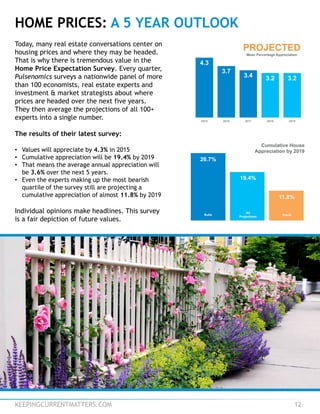 Today, many real estate conversations center on
housing prices and where they may be headed.
That is why there is tremendous value in the
Home Price Expectation Survey. Every quarter,
Pulsenomics surveys a nationwide panel of more
than 100 economists, real estate experts and
investment & market strategists about where
prices are headed over the next five years.
They then average the projections of all 100+
experts into a single number.
The results of their latest survey:
• Values will appreciate by 4.3% in 2015
• Cumulative appreciation will be 19.4% by 2019
• That means the average annual appreciation will
be 3.6% over the next 5 years.
• Even the experts making up the most bearish
quartile of the survey still are projecting a
cumulative appreciation of almost 11.8% by 2019
Individual opinions make headlines. This survey
is a fair depiction of future values.
HOME PRICES: A 5 YEAR OUTLOOK
KEEPINGCURRENTMATTERS.COM 12
 