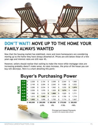 KEEPINGCURRENTMATTERS.COM 15
DON’T WAIT! MOVE UP TO THE HOME YOUR
FAMILY ALWAYS WANTED
Now that the housing market has stabilized, more and more homeowners are considering
moving up to the home they have always dreamed of. Prices are still below those of a few
years ago and interest rates are still near 4%.
However, sellers should realize that waiting to make the move while mortgage rates are
increasing probably doesn’t make sense. As rates increase, the price of the house you can
buy will decrease. Here is a chart detailing this point:
 
