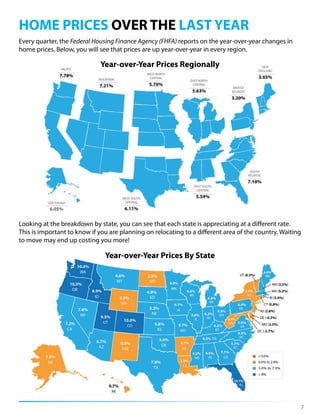 7
HOME PRICES OVER THE LAST YEAR
Every quarter, the Federal Housing Finance Agency (FHFA) reports on the year-over-year changes in
home prices. Below, you will see that prices are up year-over-year in every region.
Looking at the breakdown by state, you can see that each state is appreciating at a different rate.
This is important to know if you are planning on relocating to a different area of the country. Waiting
to move may end up costing you more!
Year-over-Year Prices Regionally
Year-over-Year Prices By State
 