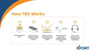 How FBA Works
 