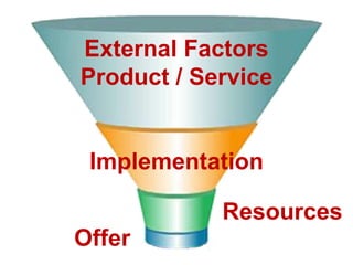 External Factors
Product / Service


 Implementation

            Resources
Offer
 