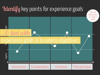 The site
knows me  
& what I  
want

Delight

Identify key points for experience goals

Hygiene

Feel good

…& tied with  
experience goals & business objectives  

Awareness

Consideration

Purchase

Post purchase

 