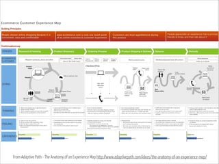 From Adaptive Path - The Anatomy of an Experience Map http://www.adaptivepath.com/ideas/the-anatomy-of-an-experience-map/

 