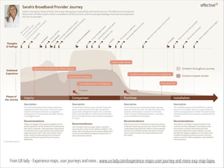 From UX lady - Experience maps, user journeys and more… www.ux-lady.com/experience-maps-user-journey-and-more-exp-map-layou

 